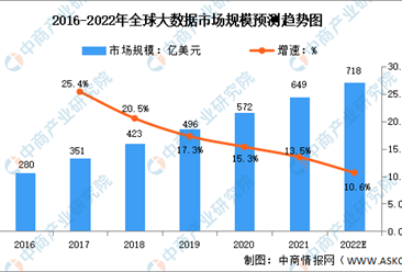 2022年全球及中国大数据行业市场规模及发展趋势预测分析（图）