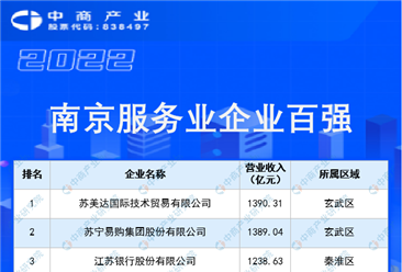 2022年南京服务业企业百强榜单（附榜单）