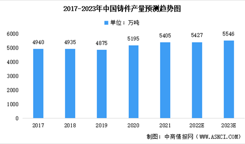 2022年中国铸件产量预测及其下游需求分析：汽车占比最大（图）