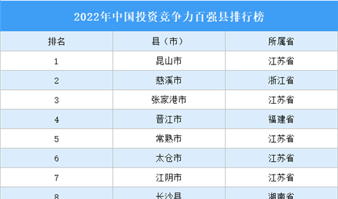 2022年中国投资竞争力百强县排行榜（附完整榜单）