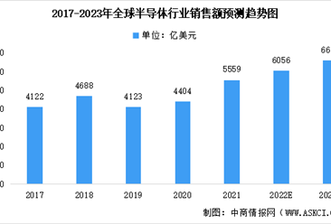 2022年全球及中国半导体行业市场规模预测分析：整体呈增长趋势（图）
