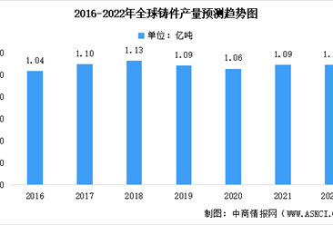 2022年全球铸件行业产量及各国排行：中国占比近半（图）