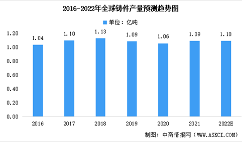 2022年全球铸件行业产量及各国排行：中国占比近半（图）