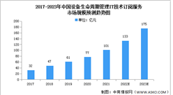2022年中國設備生命周期管理IT技術訂閱服務市場規模及結構預測分析（圖）