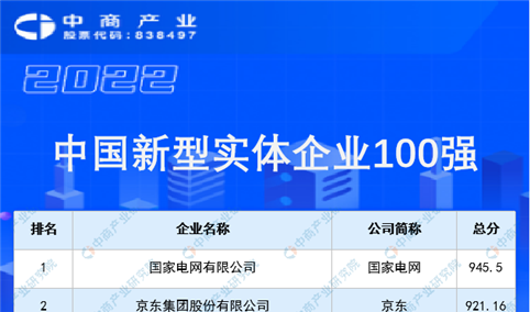 2022中国新型实体企业100强榜单（附完整榜单）