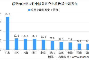 2022年10月中国电动汽车充电桩市场分析：广东公共充电桩占比21.2%（图）