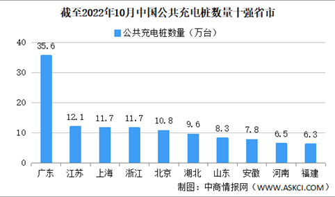 2022年10月中国电动汽车充电桩市场分析：广东公共充电桩占比21.2%（图）