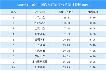 2022年1-10月中国汽车厂商零售销量排行榜（附榜单）