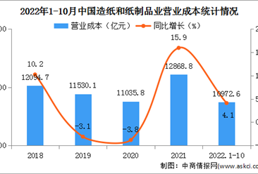 2022年1-10月中国造纸和纸制品业经营情况：利润总额同比下降40.3%（图）