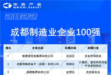 2022成都制造業(yè)企業(yè)100強(qiáng)排行榜（附榜單）
