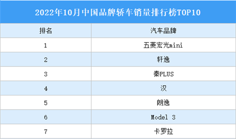 2022年10月中国品牌轿车销量排行榜TOP10（附榜单）