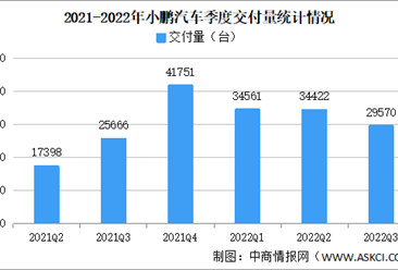 2022年前三季度小鹏汽车财务数据分析：营收同比增长19.3%（图）