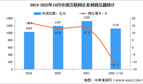 2022年1-10月中国互联网利润总额及研发经费分析（图）