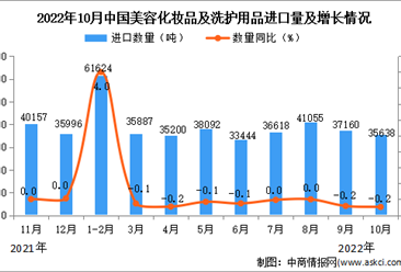 2022年10月中国美容化妆品及洗护用品进口数据统计分析