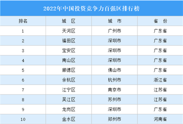 2022年中國投資競爭力百強區排行榜（附完整榜單）