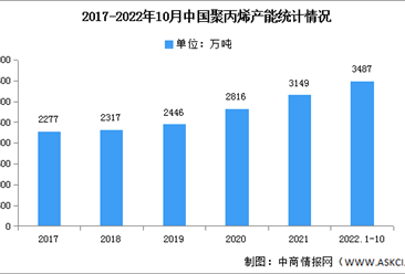 2023年中国聚丙烯产能及重点企业预测分析（图）