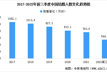 2022年前三季度中国结婚离婚大数据分析：结婚登记同比减少44.1万对（图）