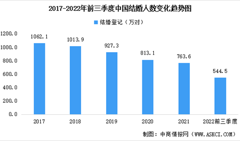 2022年前三季度中国结婚离婚大数据分析：结婚登记同比减少44.1万对（图）