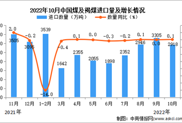 2022年10月中國煤及褐煤進口數據統計分析