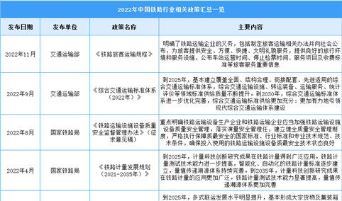2022年中国铁路行业最新政策汇总一览（图）