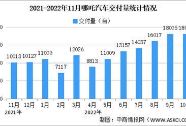 2022年11月哪吒汽车交付情况：交付量同比增长51%（图）