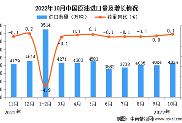 2022年10月中国原油进口数据统计分析