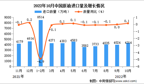 2022年10月中国原油进口数据统计分析