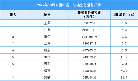 2022年10月中国31省市快递业务量排行榜（图）
