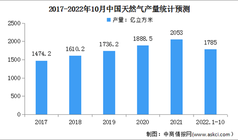 2022年1-10月中国天然气运行情况：表观消费量同比下降1.1%（图）