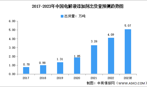2023年中国锂电池电解液添加剂出货量及发展趋势预测分析（图）