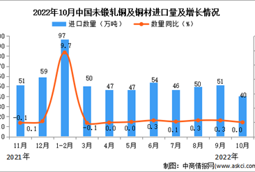 2022年10月中国未锻轧铜及铜材进口数据统计分析