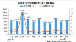 2022年10月中國機床進口數據統計分析