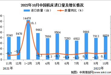 2022年10月中国机床进口数据统计分析
