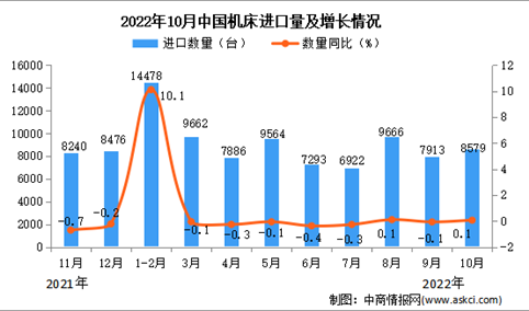 2022年10月中国机床进口数据统计分析