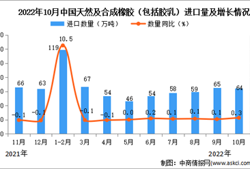 2022年10月中国天然及合成橡胶进口数据统计分析