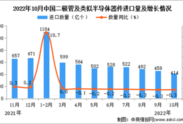 2022年10月中国二极管及类似半导体器件进口数据统计分析