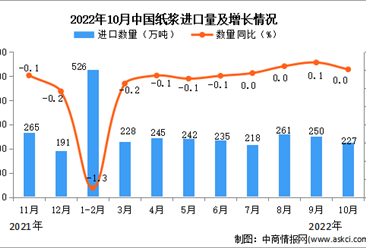 2022年10月中国纸浆进口数据统计分析