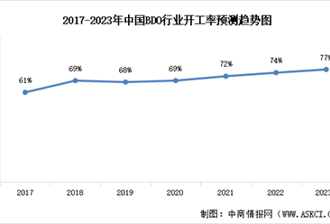 2023年中国BDO行业市场现状及发展趋势预测分析（图）