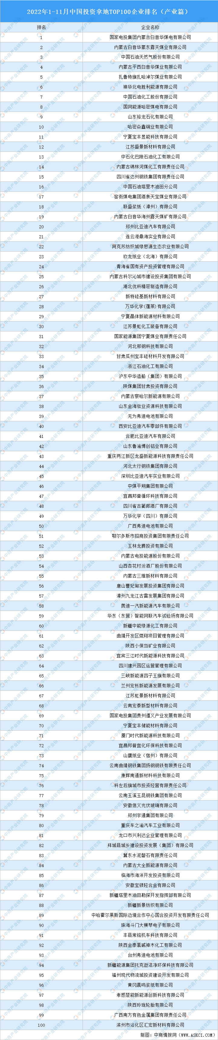 芒果体育财产投资谍报：2022年1-11月华夏投资拿地TOP100企业排行榜（财(图1)