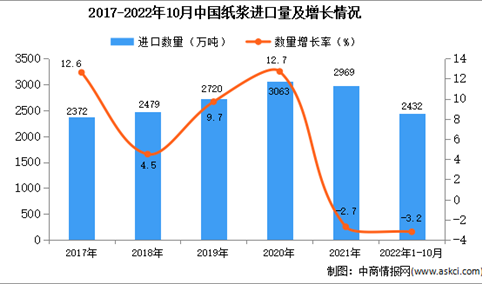 2022年1-10月中国纸浆进口数据统计分析