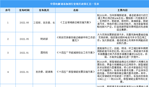 2023年中国锂电池电解液添加剂行业最新政策汇总一览（图）