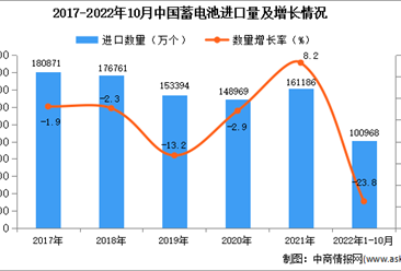 2022年1-10月中國蓄電池進口數據統計分析