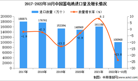 2022年1-10月中国蓄电池进口数据统计分析