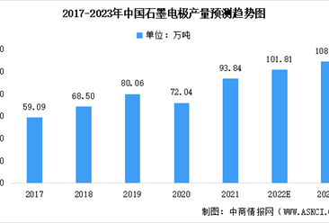 2023年中国石墨电极行业市场规模及未来发展前景预测分析（图）