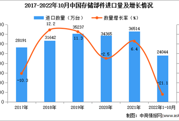 2022年1-10月中国存储部件进口数据统计分析