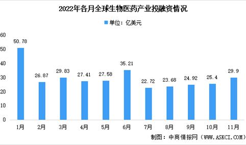 2022年11月全球及中国生物医药投融资情况大数据分析（图）