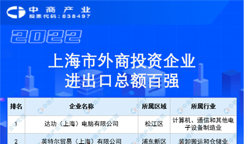 2022上海市外商投资企业进出口总额百强榜单（附榜单）