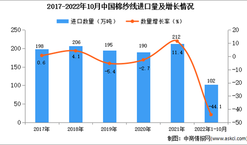 2022年1-10月中国棉纱线进口数据统计分析