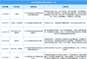 2022年中国光伏玻璃行业最新政策汇总一览（图）