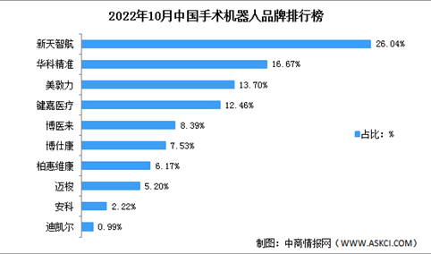 2023年中国手术机器人市场现状预测分析：行业集中度较高（图）